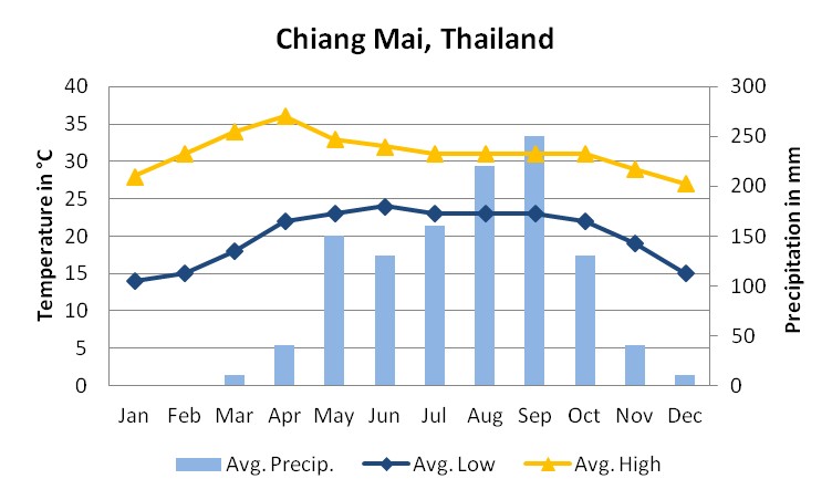 el-tiempo-en-chiang-mai