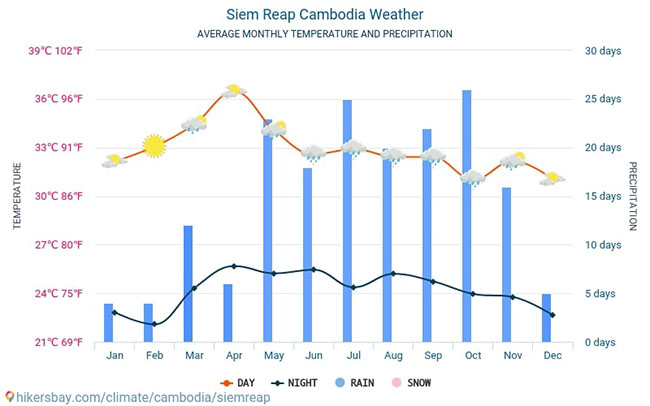 tiempo-en-siem-reap