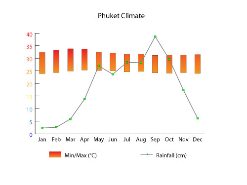 tiempo-en-phukhet-tailandia